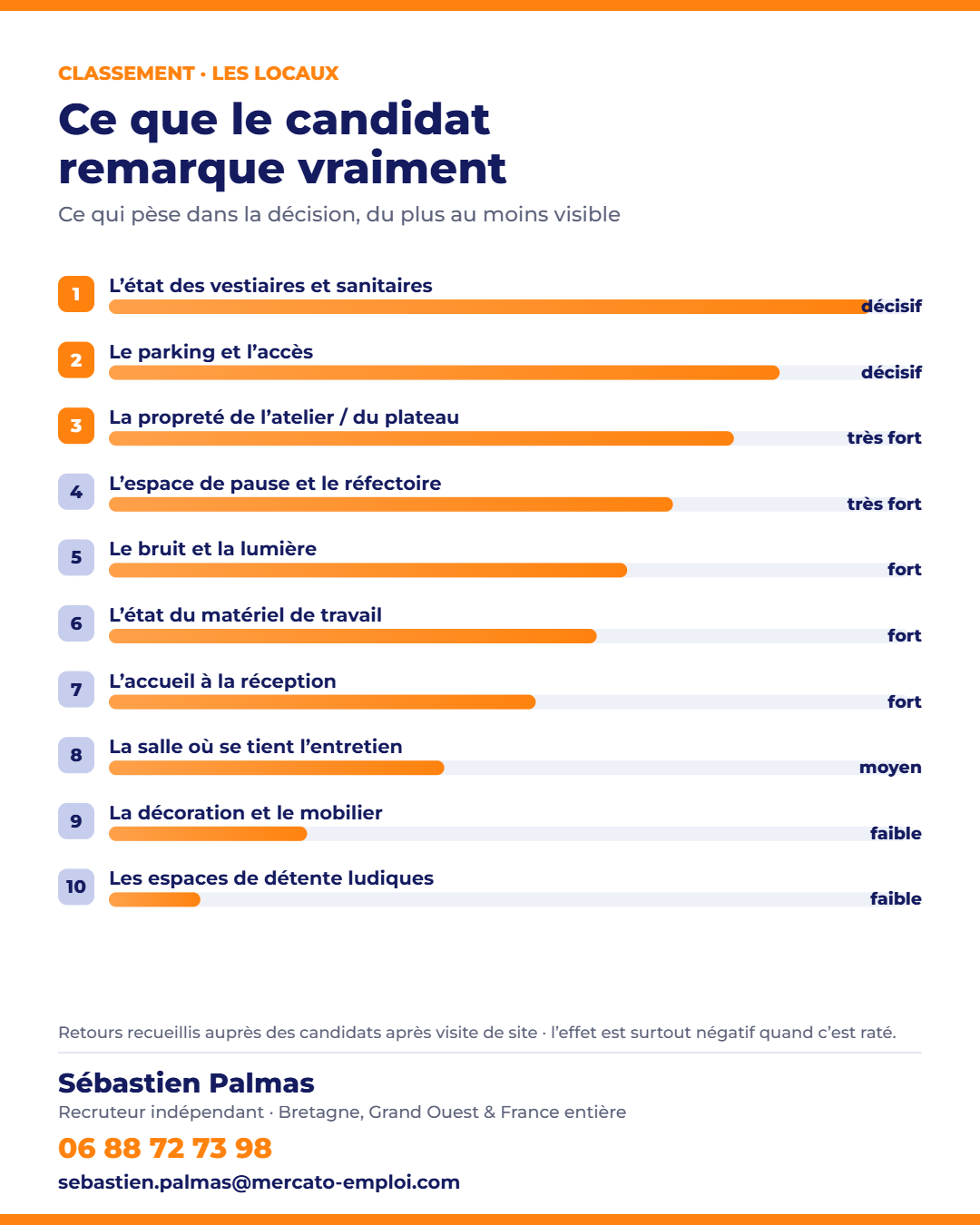 Classement de ce que les candidats remarquent dans les locaux d’une entreprise lors d’un entretien