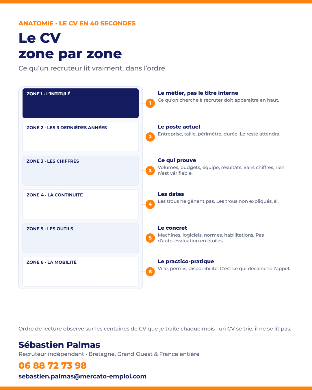 Anatomie d’un CV efficace zone par zone, dans l’ordre de lecture d’un recruteur