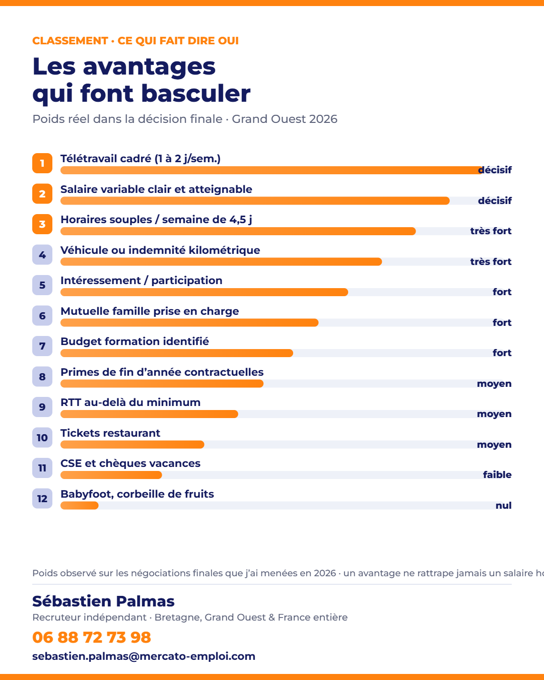 Classement des avantages sociaux les plus décisifs pour un candidat en 2026 dans le Grand Ouest
