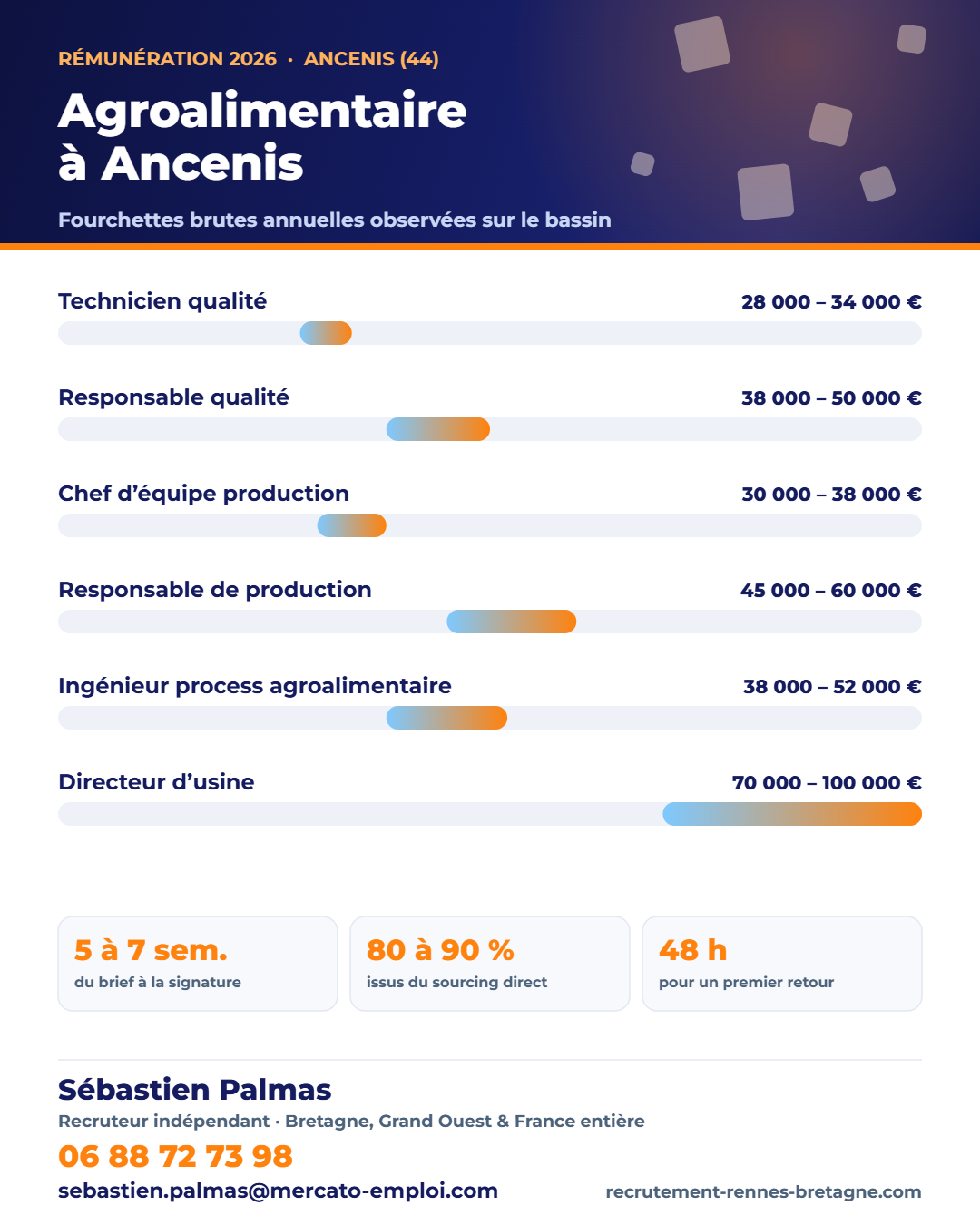 Salaires agroalimentaire à Ancenis (44) en 2026 : fourchettes brutes annuelles par poste, repères observés par Sébastien Palmas, recruteur indépendant — 06 88 72 73 98