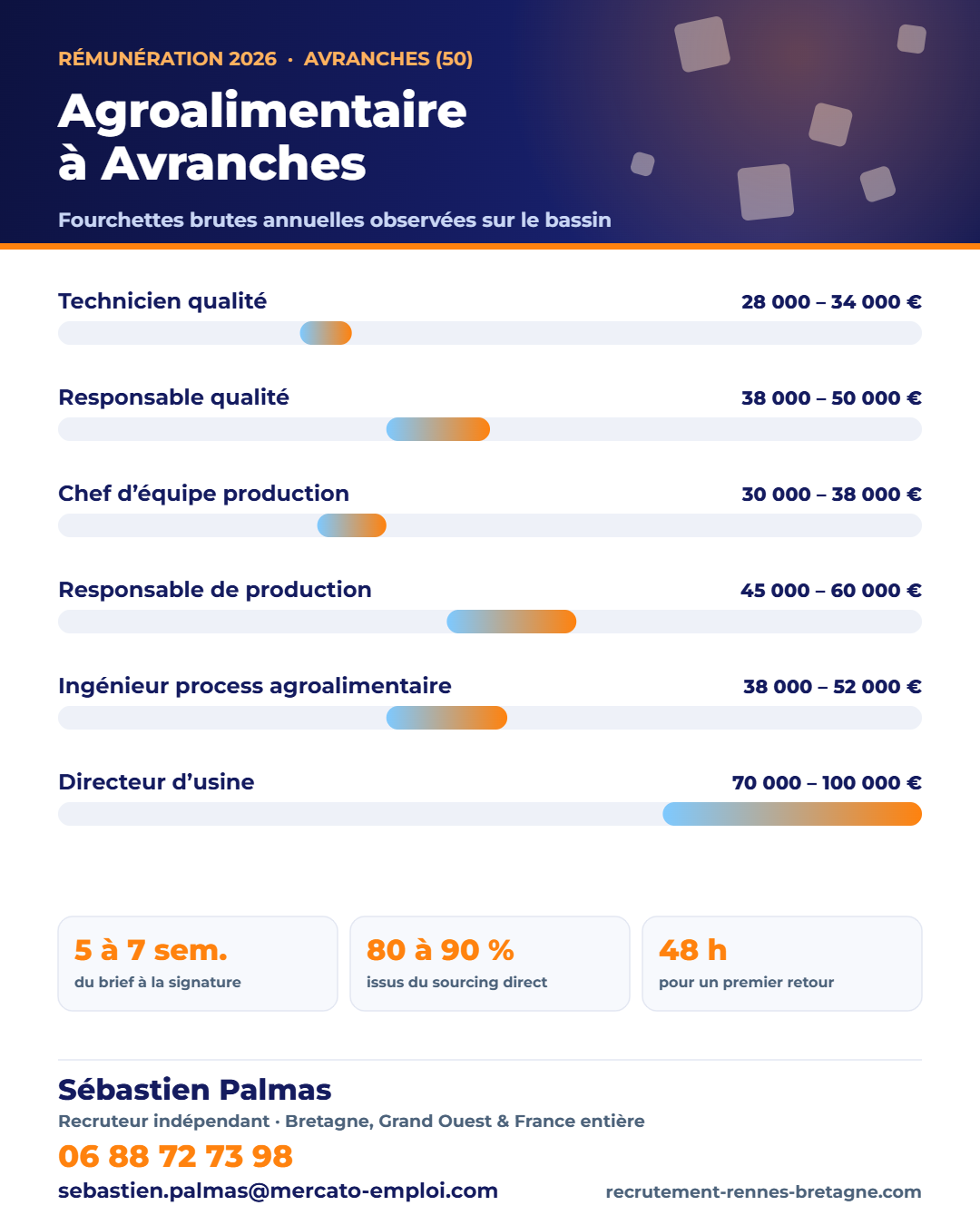 Salaires agroalimentaire à Avranches (50) en 2026 : fourchettes brutes annuelles par poste, repères observés par Sébastien Palmas, recruteur indépendant — 06 88 72 73 98