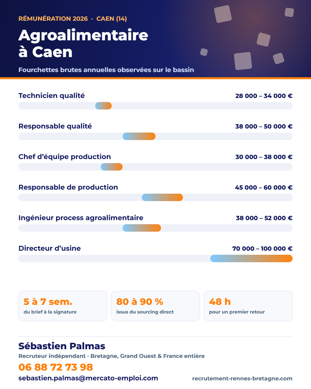 Salaires agroalimentaire à Caen (14) en 2026 : fourchettes brutes annuelles par poste, repères observés par Sébastien Palmas, recruteur indépendant — 06 88 72 73 98