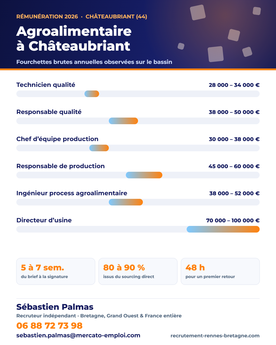 Salaires agroalimentaire à Châteaubriant (44) en 2026 : fourchettes brutes annuelles par poste, repères observés par Sébastien Palmas, recruteur indépendant — 06 88 72 73 98