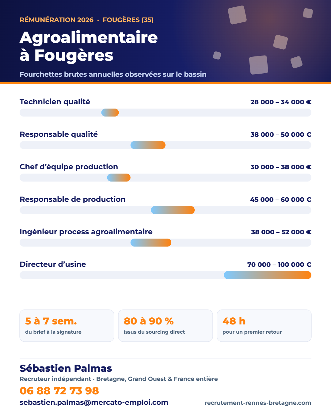 Salaires agroalimentaire à Fougères (35) en 2026 : fourchettes brutes annuelles par poste, repères observés par Sébastien Palmas, recruteur indépendant — 06 88 72 73 98
