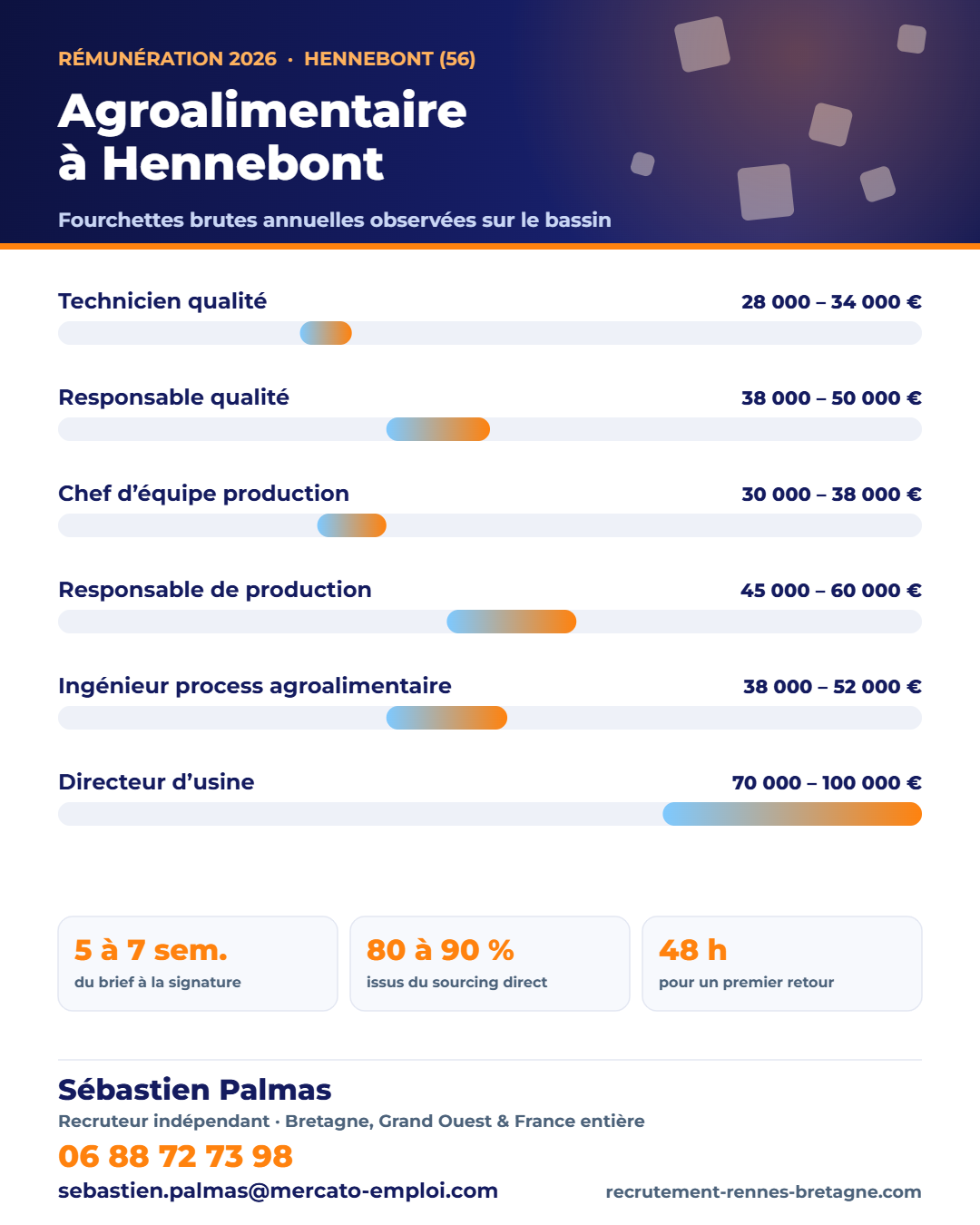 Salaires agroalimentaire à Hennebont (56) en 2026 : fourchettes brutes annuelles par poste, repères observés par Sébastien Palmas, recruteur indépendant — 06 88 72 73 98
