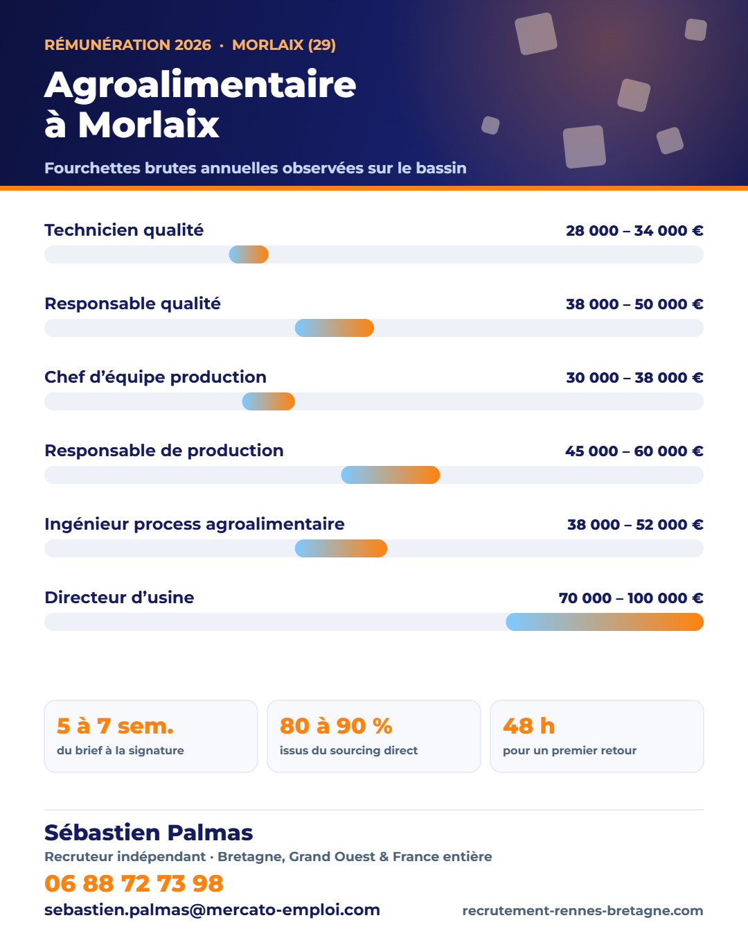 Salaires agroalimentaire à Morlaix (29) en 2026 : fourchettes brutes annuelles par poste, repères observés par Sébastien Palmas, recruteur indépendant — 06 88 72 73 98