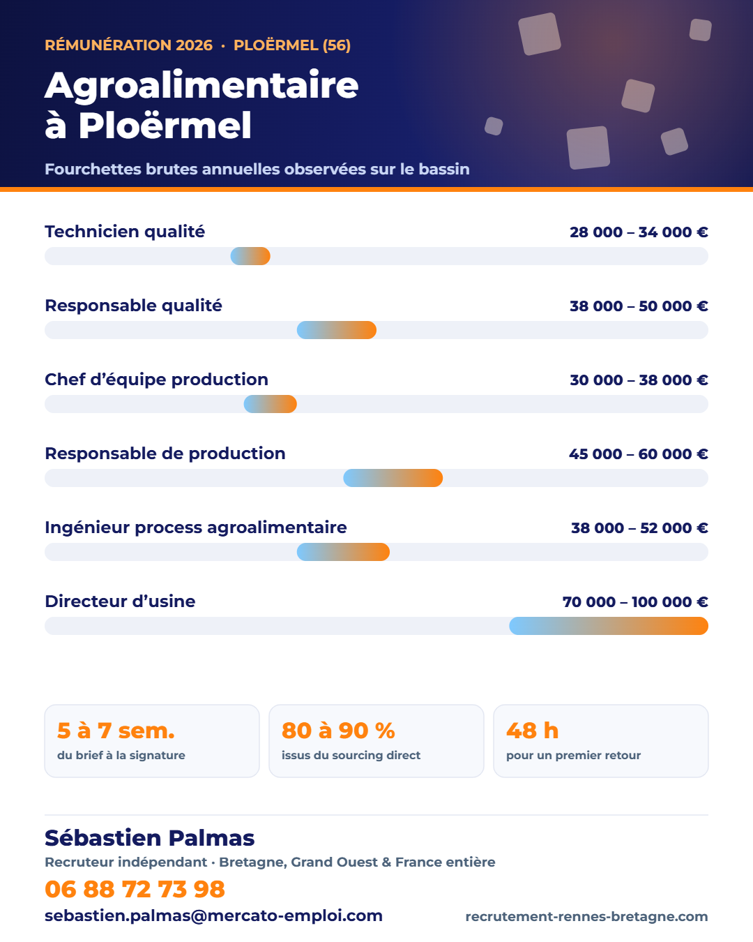 Salaires agroalimentaire à Ploërmel (56) en 2026 : fourchettes brutes annuelles par poste, repères observés par Sébastien Palmas, recruteur indépendant — 06 88 72 73 98