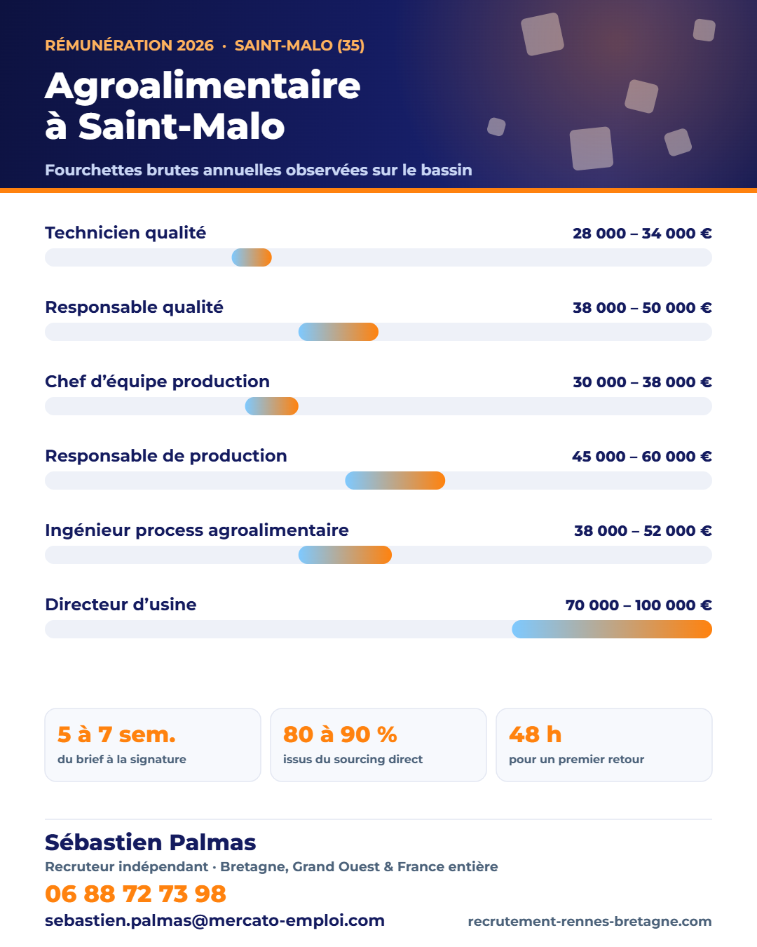 Salaires agroalimentaire à Saint-Malo (35) en 2026 : fourchettes brutes annuelles par poste, repères observés par Sébastien Palmas, recruteur indépendant — 06 88 72 73 98