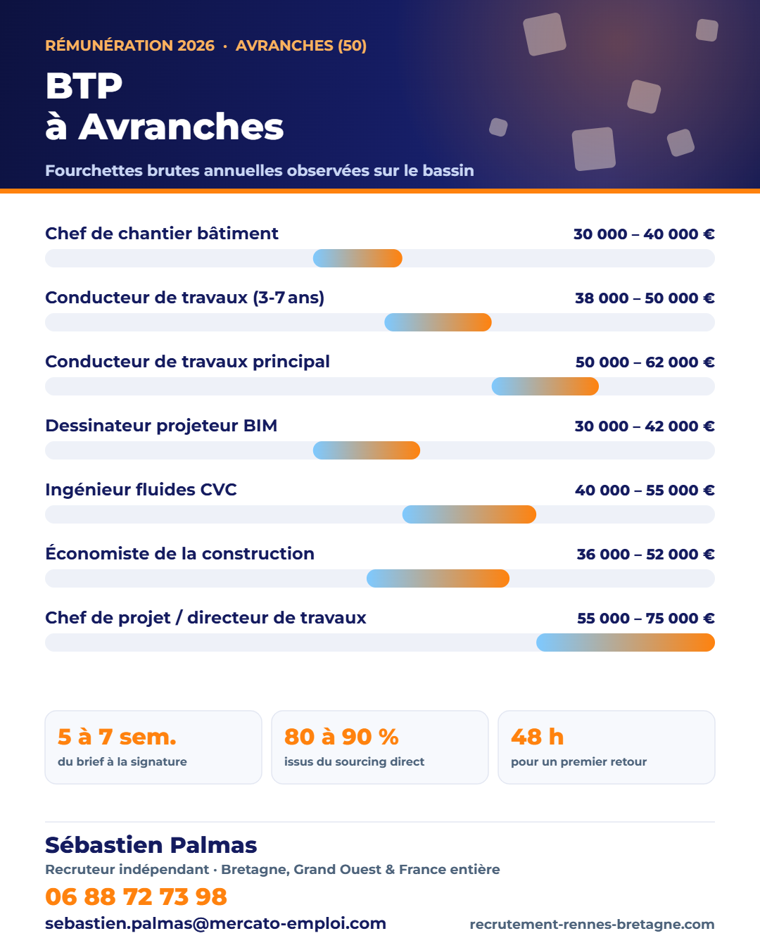 Salaires BTP et construction à Avranches (50) en 2026 : fourchettes brutes annuelles par poste, repères observés par Sébastien Palmas, recruteur indépendant — 06 88 72 73 98