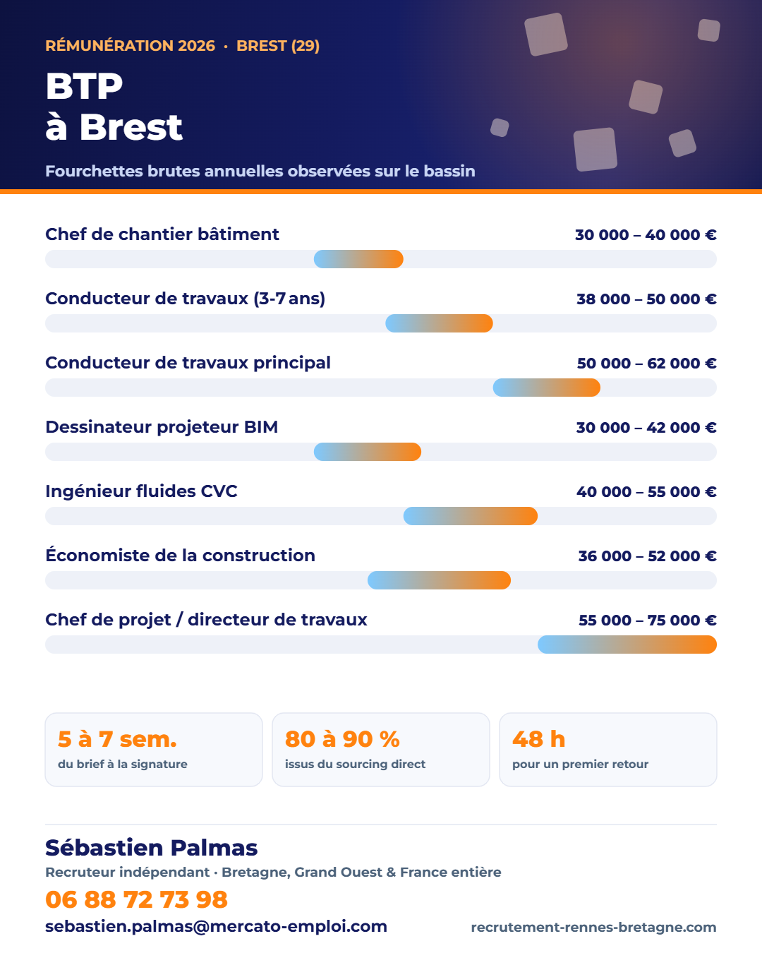 Salaires BTP et construction à Brest (29) en 2026 : fourchettes brutes annuelles par poste, repères observés par Sébastien Palmas, recruteur indépendant — 06 88 72 73 98