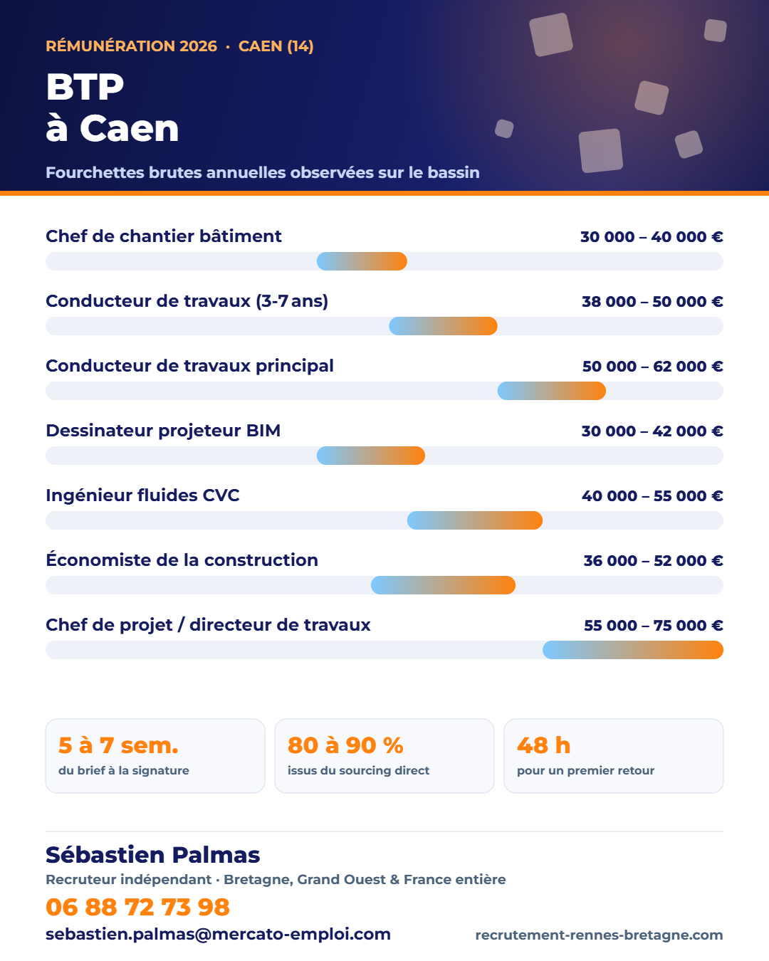 Salaires BTP et construction à Caen (14) en 2026 : fourchettes brutes annuelles par poste, repères observés par Sébastien Palmas, recruteur indépendant — 06 88 72 73 98