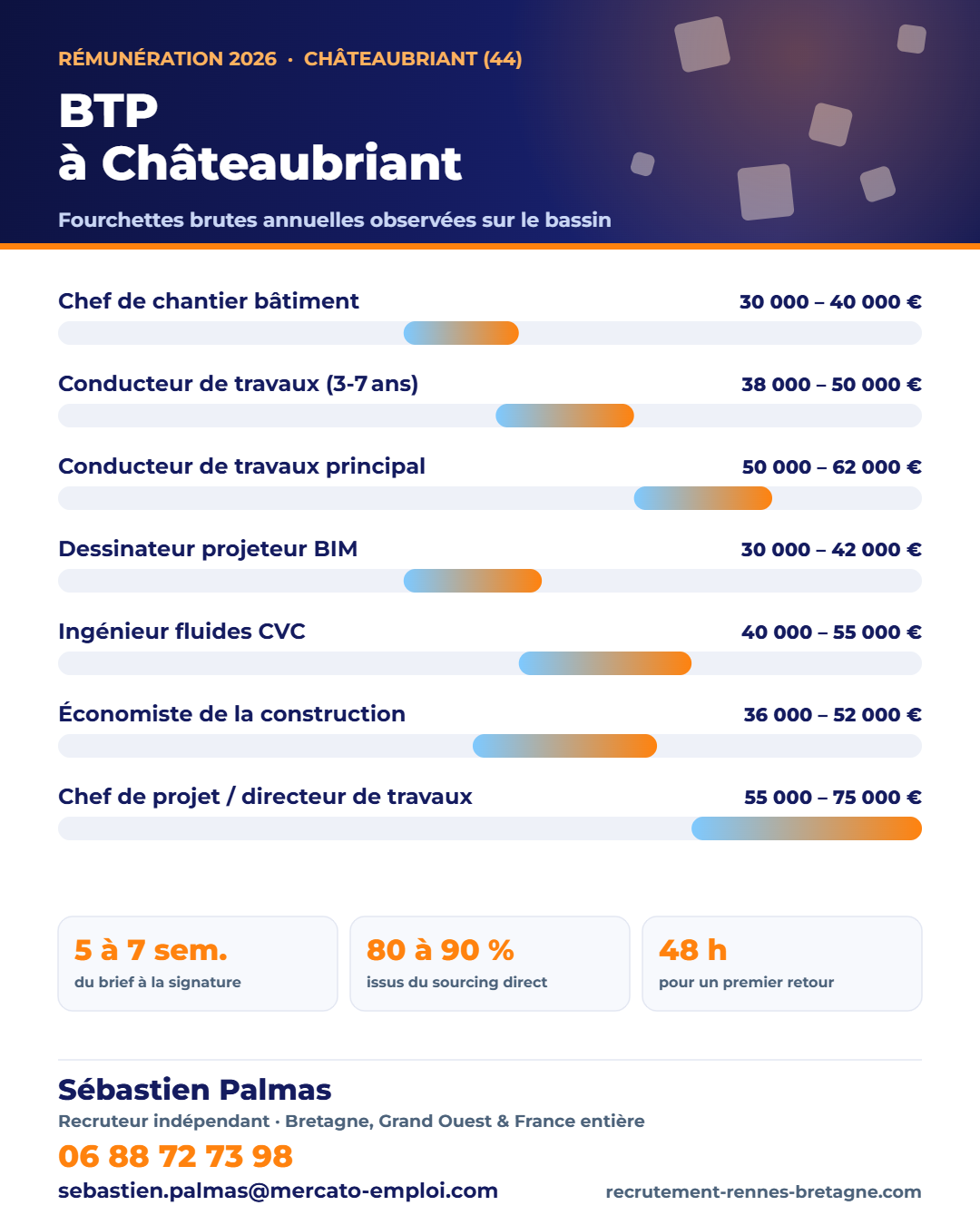 Salaires BTP et construction à Châteaubriant (44) en 2026 : fourchettes brutes annuelles par poste, repères observés par Sébastien Palmas, recruteur indépendant — 06 88 72 73 98