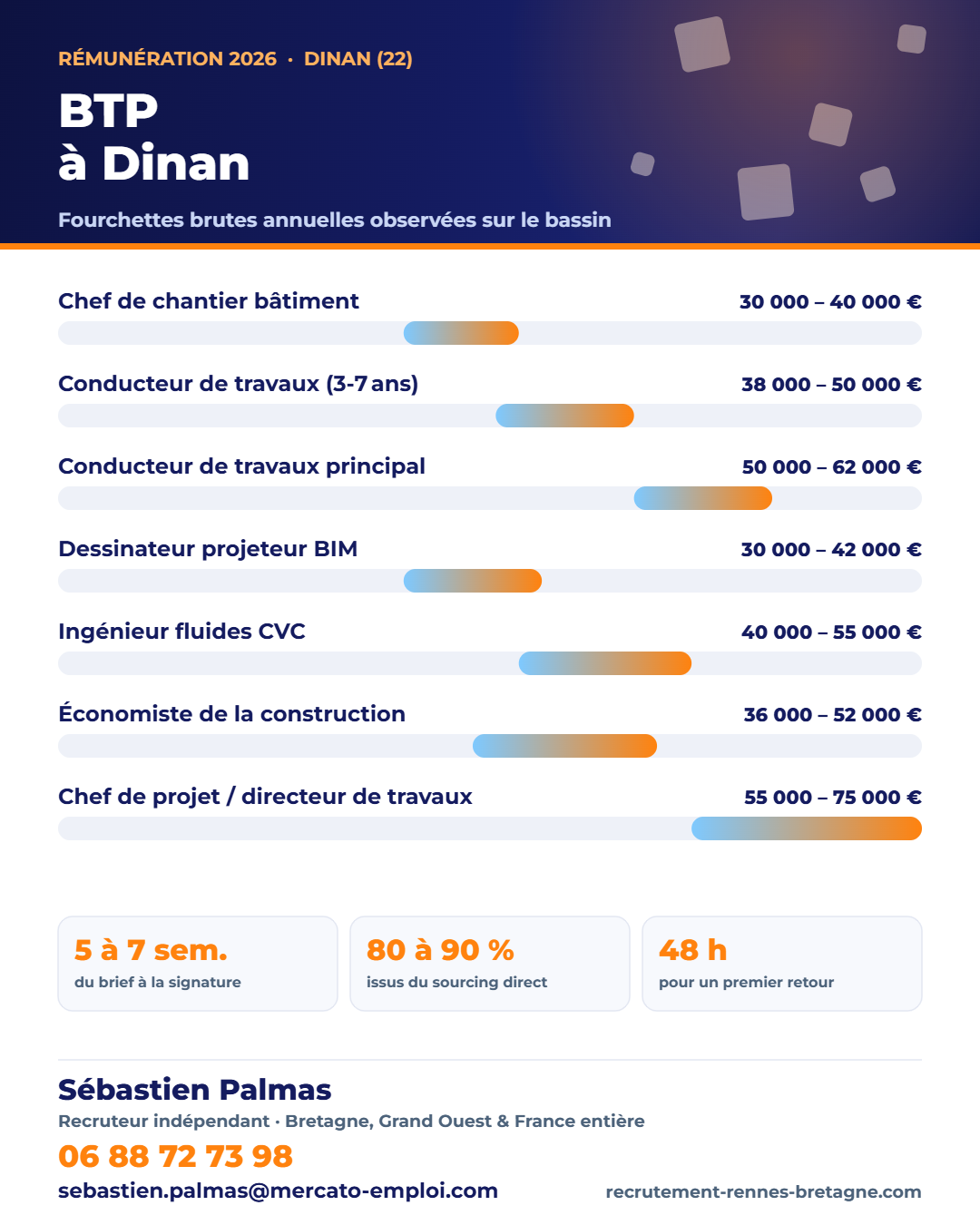 Salaires BTP et construction à Dinan (22) en 2026 : fourchettes brutes annuelles par poste, repères observés par Sébastien Palmas, recruteur indépendant — 06 88 72 73 98