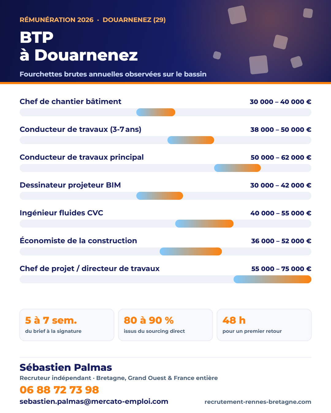 Salaires BTP et construction à Douarnenez (29) en 2026 : fourchettes brutes annuelles par poste, repères observés par Sébastien Palmas, recruteur indépendant — 06 88 72 73 98