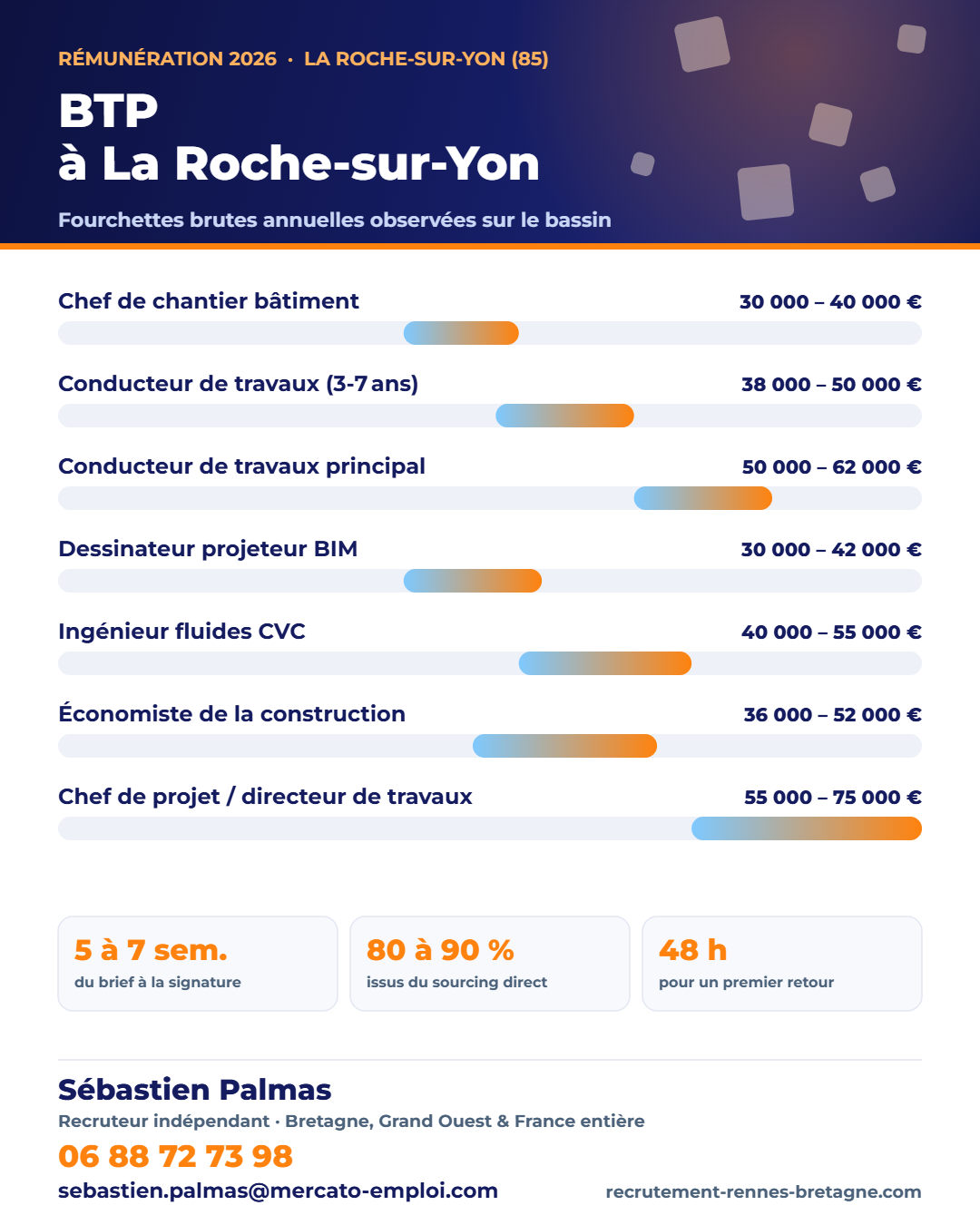Salaires BTP et construction à La Roche-sur-Yon (85) en 2026 : fourchettes brutes annuelles par poste, repères observés par Sébastien Palmas, recruteur indépendant — 06 88 72 73 98