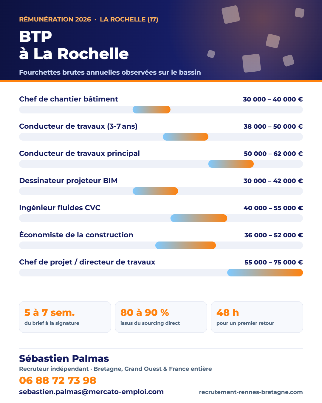 Salaires BTP et construction à La Rochelle (17) en 2026 : fourchettes brutes annuelles par poste, repères observés par Sébastien Palmas, recruteur indépendant — 06 88 72 73 98