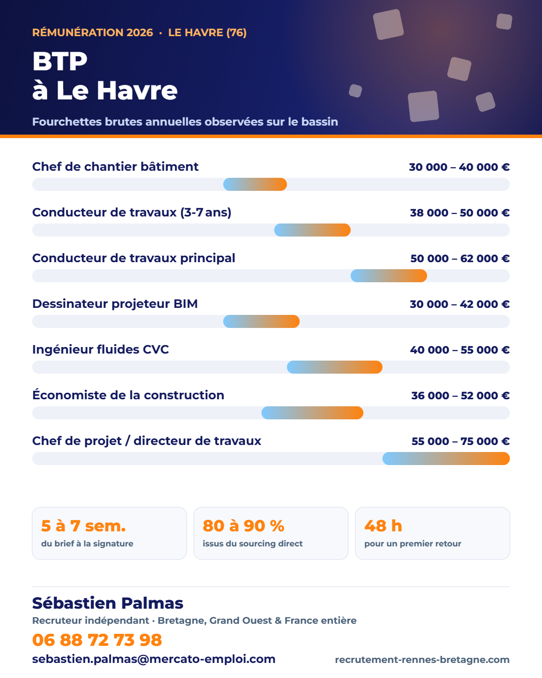 Salaires BTP et construction au Havre (76) en 2026 : fourchettes brutes annuelles par poste, repères observés par Sébastien Palmas, recruteur indépendant — 06 88 72 73 98