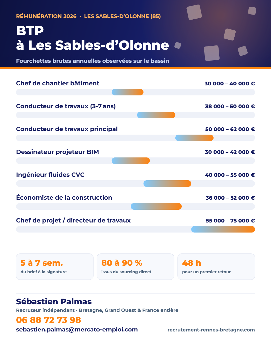 Salaires BTP et construction aux Sables-d’Olonne (85) en 2026 : fourchettes brutes annuelles par poste, repères observés par Sébastien Palmas, recruteur indépendant — 06 88 72 73 98