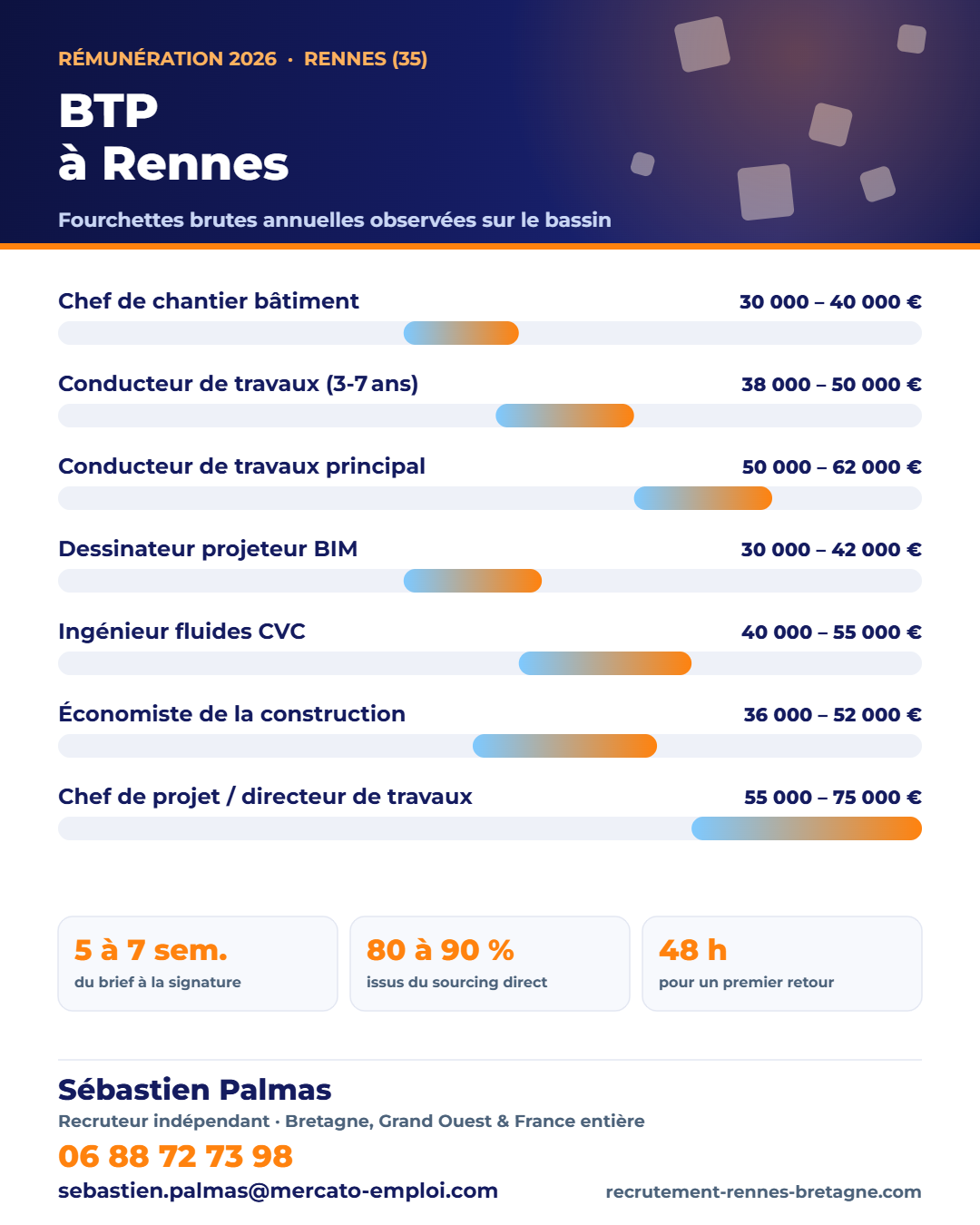 Salaires BTP et construction à Rennes (35) en 2026 : fourchettes brutes annuelles par poste, repères observés par Sébastien Palmas, recruteur indépendant — 06 88 72 73 98