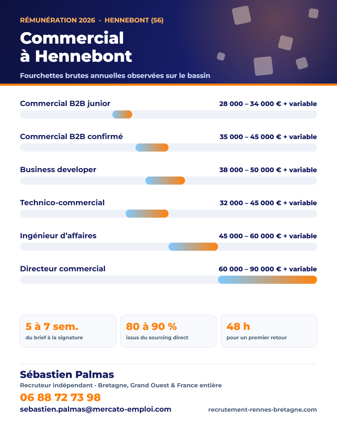 Salaires commercial et développement à Hennebont (56) en 2026 : fourchettes brutes annuelles par poste, repères observés par Sébastien Palmas, recruteur indépendant — 06 88 72 73 98