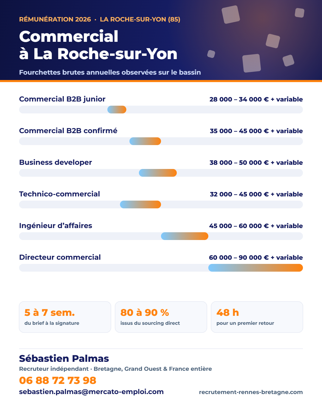 Salaires commercial et développement à La Roche-sur-Yon (85) en 2026 : fourchettes brutes annuelles par poste, repères observés par Sébastien Palmas, recruteur indépendant — 06 88 72 73 98