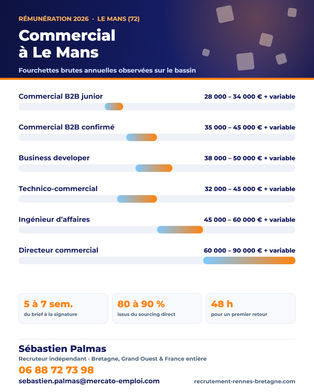 Salaires commercial et développement au Mans (72) en 2026 : fourchettes brutes annuelles par poste, repères observés par Sébastien Palmas, recruteur indépendant — 06 88 72 73 98