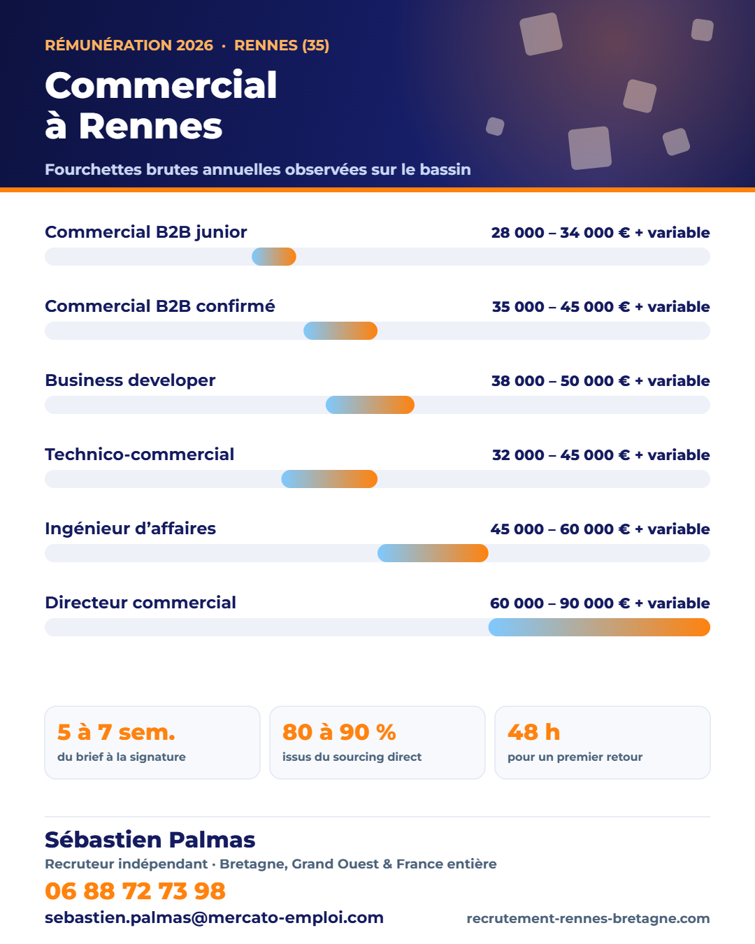 Salaires commercial et développement à Rennes (35) en 2026 : fourchettes brutes annuelles par poste, repères observés par Sébastien Palmas, recruteur indépendant — 06 88 72 73 98