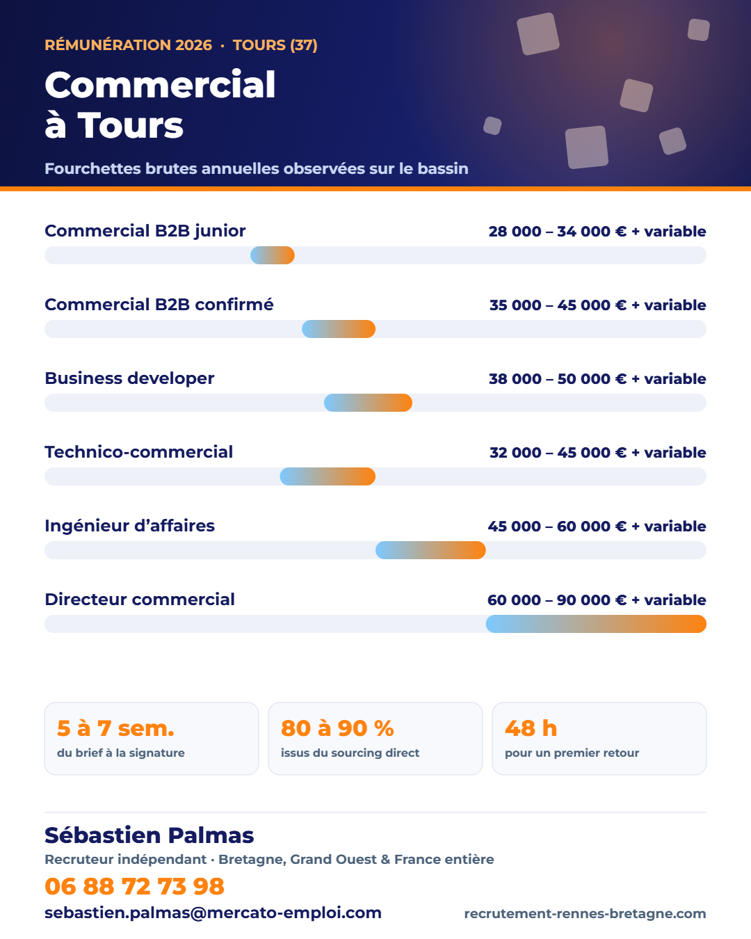 Salaires commercial et développement à Tours (37) en 2026 : fourchettes brutes annuelles par poste, repères observés par Sébastien Palmas, recruteur indépendant — 06 88 72 73 98