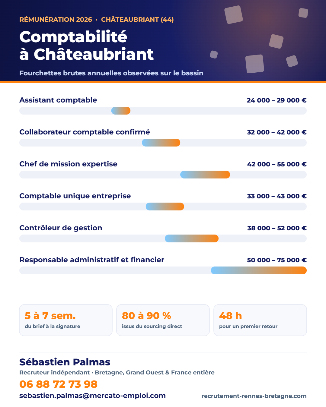Salaires comptabilité et finance à Châteaubriant (44) en 2026 : fourchettes brutes annuelles par poste, repères observés par Sébastien Palmas, recruteur indépendant — 06 88 72 73 98