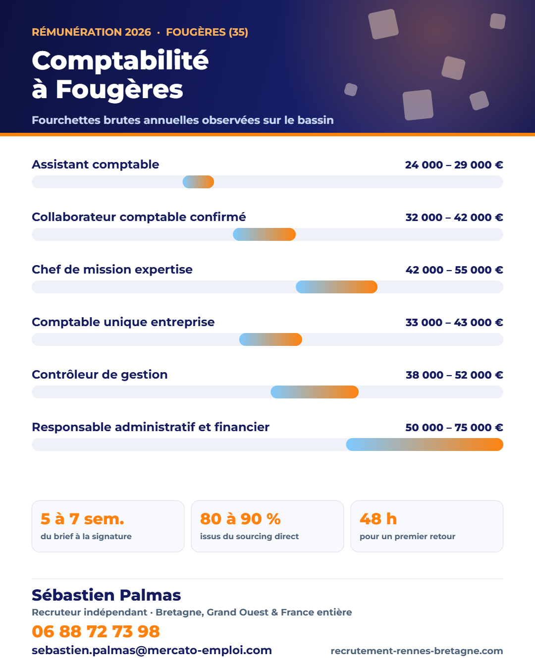 Salaires comptabilité et finance à Fougères (35) en 2026 : fourchettes brutes annuelles par poste, repères observés par Sébastien Palmas, recruteur indépendant — 06 88 72 73 98