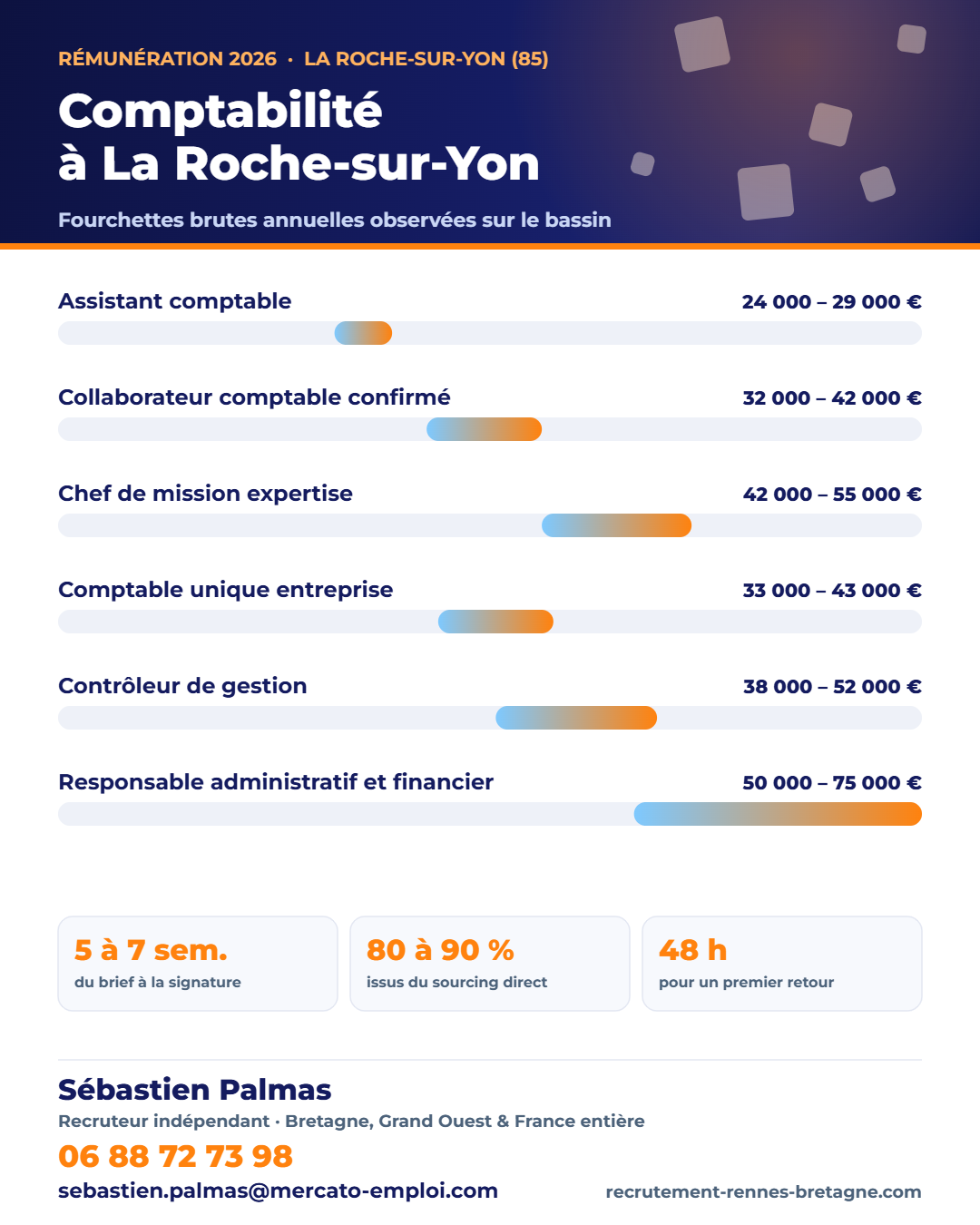 Salaires comptabilité et finance à La Roche-sur-Yon (85) en 2026 : fourchettes brutes annuelles par poste, repères observés par Sébastien Palmas, recruteur indépendant — 06 88 72 73 98