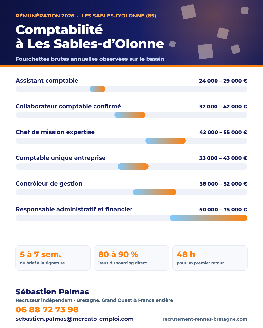Salaires comptabilité et finance aux Sables-d’Olonne (85) en 2026 : fourchettes brutes annuelles par poste, repères observés par Sébastien Palmas, recruteur indépendant — 06 88 72 73 98