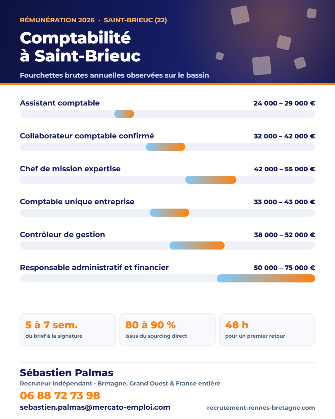 Salaires comptabilité et finance à Saint-Brieuc (22) en 2026 : fourchettes brutes annuelles par poste, repères observés par Sébastien Palmas, recruteur indépendant — 06 88 72 73 98