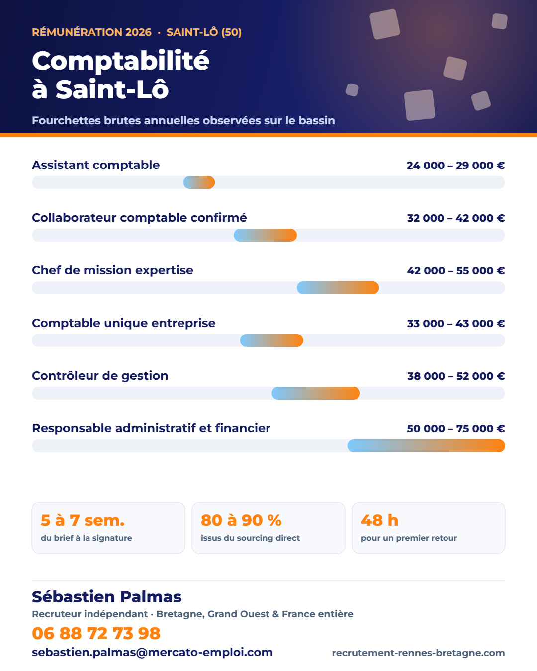 Salaires comptabilité et finance à Saint-Lô (50) en 2026 : fourchettes brutes annuelles par poste, repères observés par Sébastien Palmas, recruteur indépendant — 06 88 72 73 98