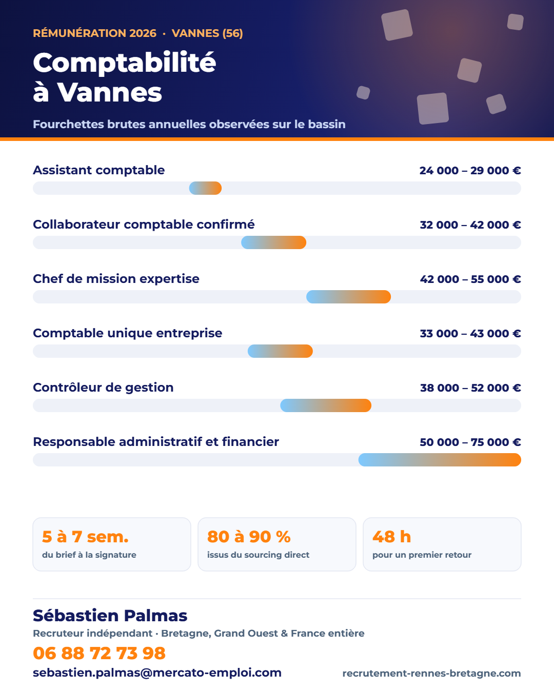 Salaires comptabilité et finance à Vannes (56) en 2026 : fourchettes brutes annuelles par poste, repères observés par Sébastien Palmas, recruteur indépendant — 06 88 72 73 98
