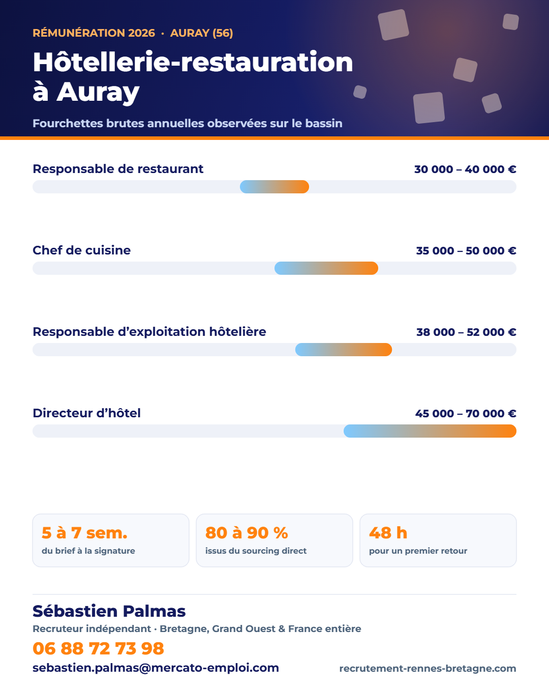 Salaires hôtellerie et restauration à Auray (56) en 2026 : fourchettes brutes annuelles par poste, repères observés par Sébastien Palmas, recruteur indépendant — 06 88 72 73 98