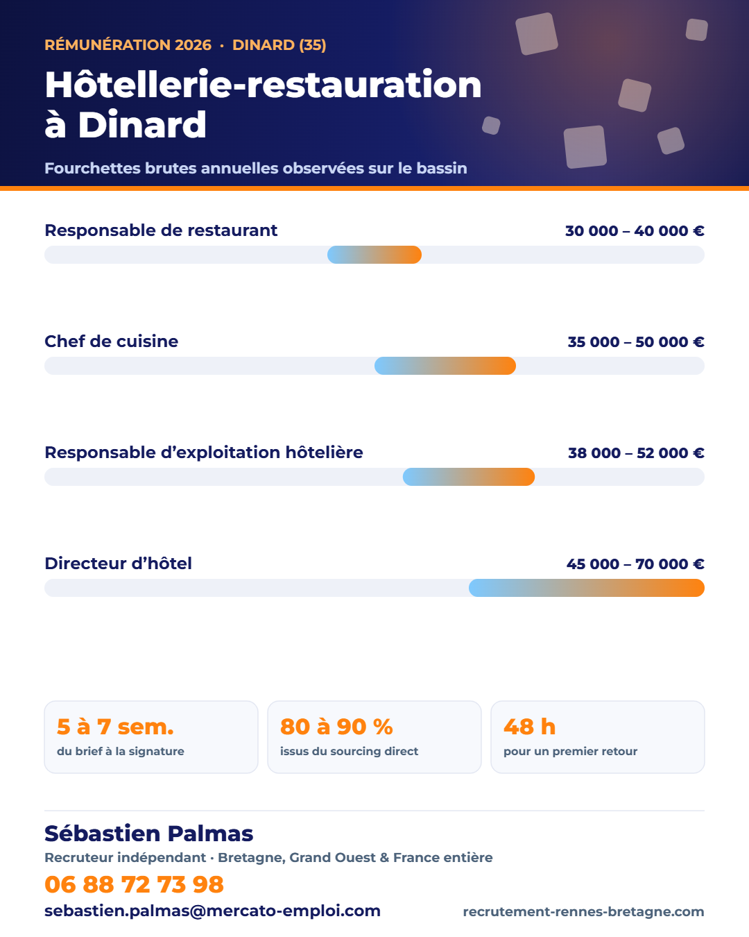 Salaires hôtellerie et restauration à Dinard (35) en 2026 : fourchettes brutes annuelles par poste, repères observés par Sébastien Palmas, recruteur indépendant — 06 88 72 73 98