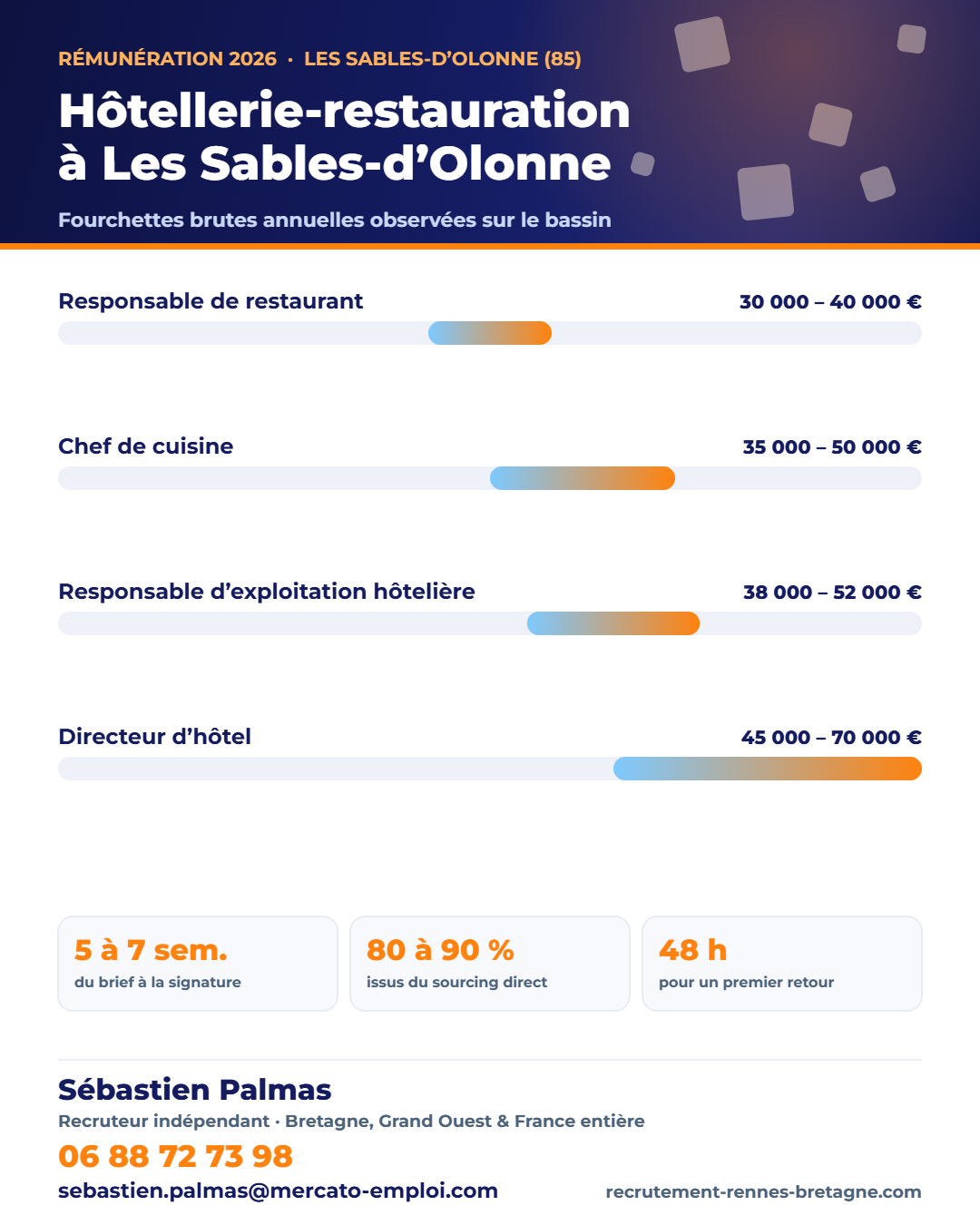 Salaires hôtellerie et restauration aux Sables-d’Olonne (85) en 2026 : fourchettes brutes annuelles par poste, repères observés par Sébastien Palmas, recruteur indépendant — 06 88 72 73 98