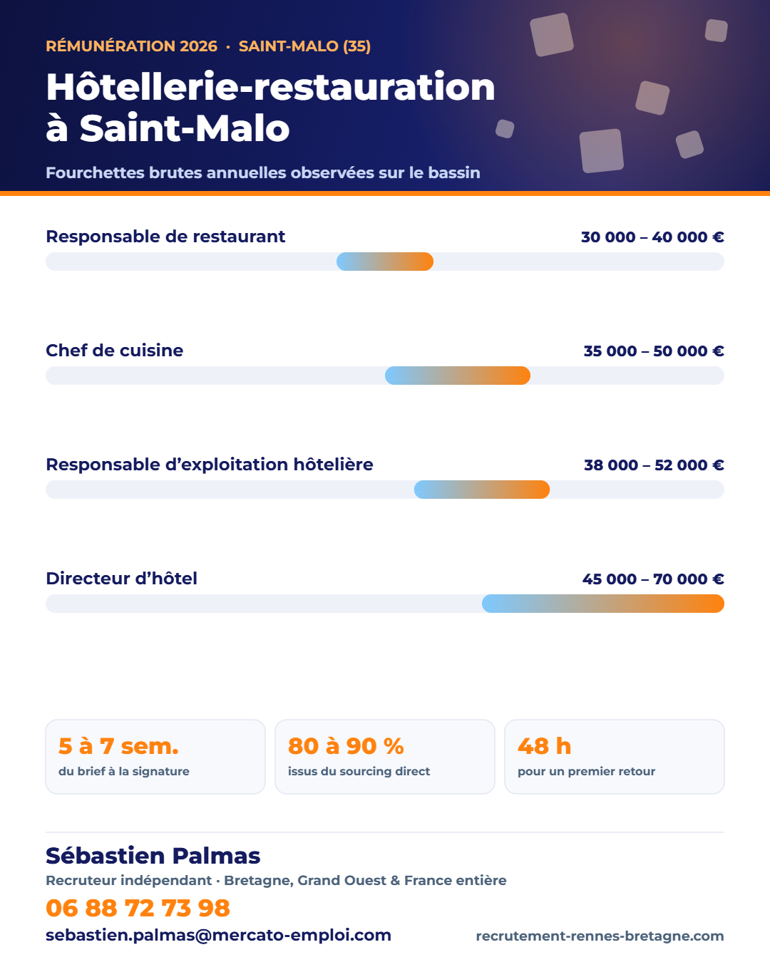 Salaires hôtellerie et restauration à Saint-Malo (35) en 2026 : fourchettes brutes annuelles par poste, repères observés par Sébastien Palmas, recruteur indépendant — 06 88 72 73 98