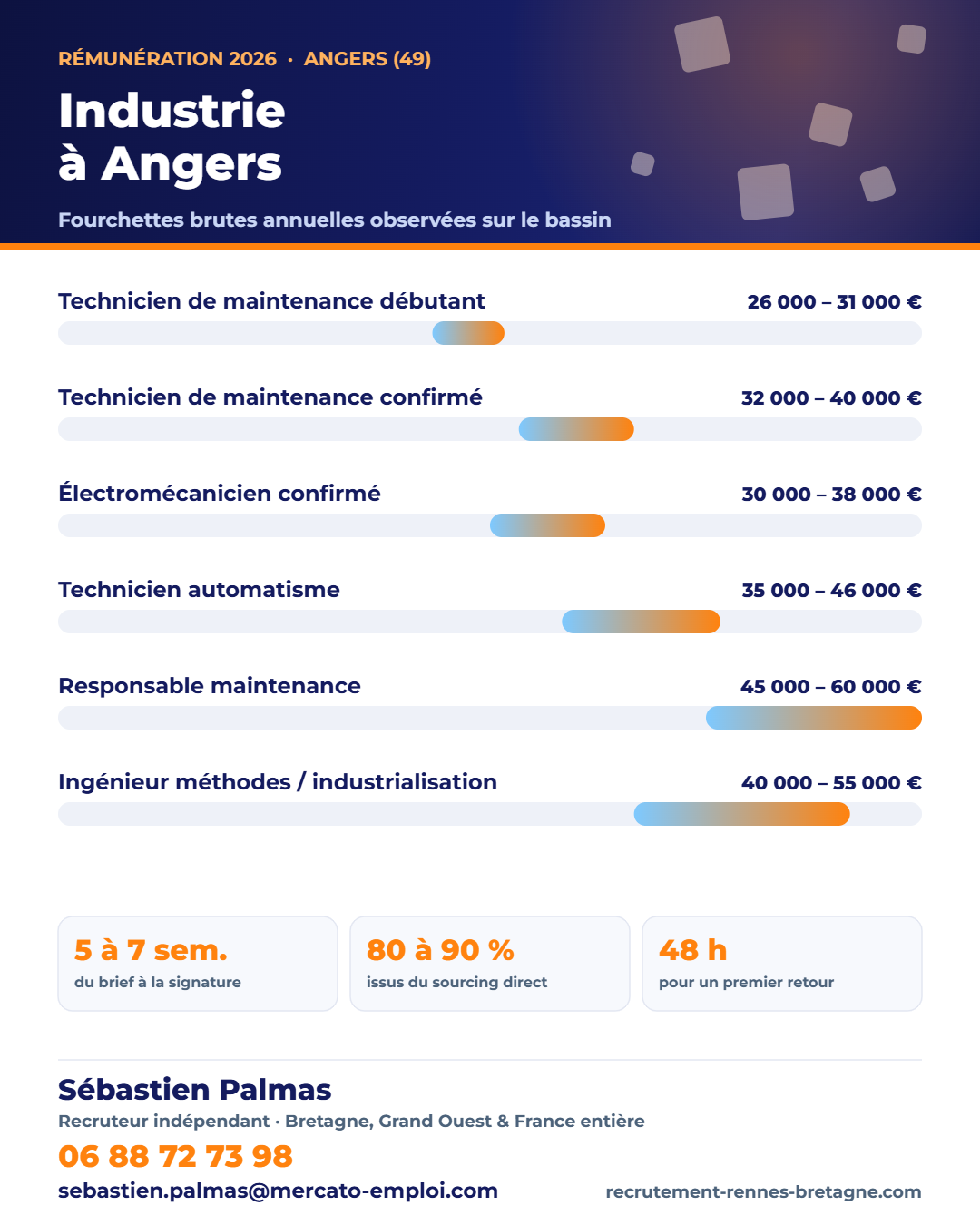 Salaires industrie et maintenance à Angers (49) en 2026 : fourchettes brutes annuelles par poste, repères observés par Sébastien Palmas, recruteur indépendant — 06 88 72 73 98