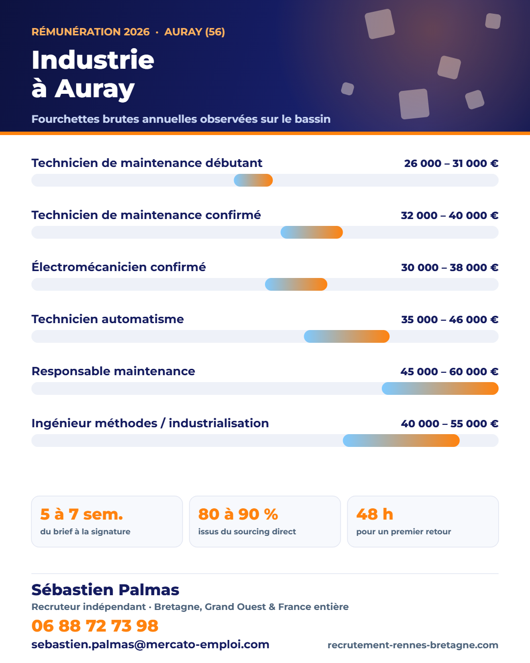 Salaires industrie et maintenance à Auray (56) en 2026 : fourchettes brutes annuelles par poste, repères observés par Sébastien Palmas, recruteur indépendant — 06 88 72 73 98