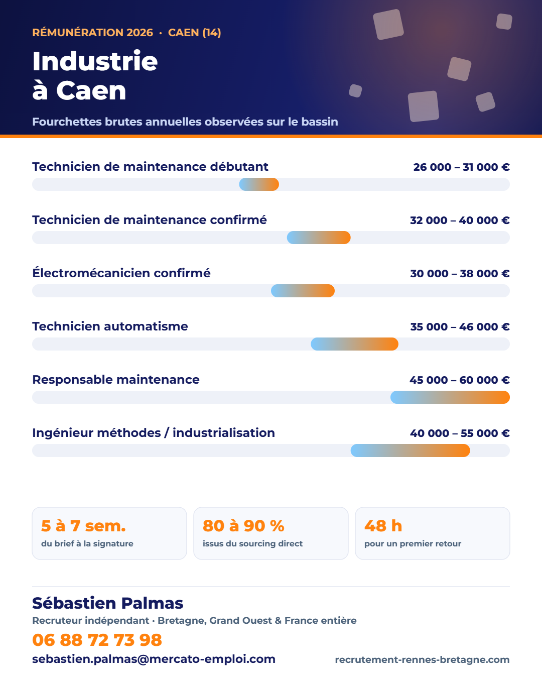 Salaires industrie et maintenance à Caen (14) en 2026 : fourchettes brutes annuelles par poste, repères observés par Sébastien Palmas, recruteur indépendant — 06 88 72 73 98