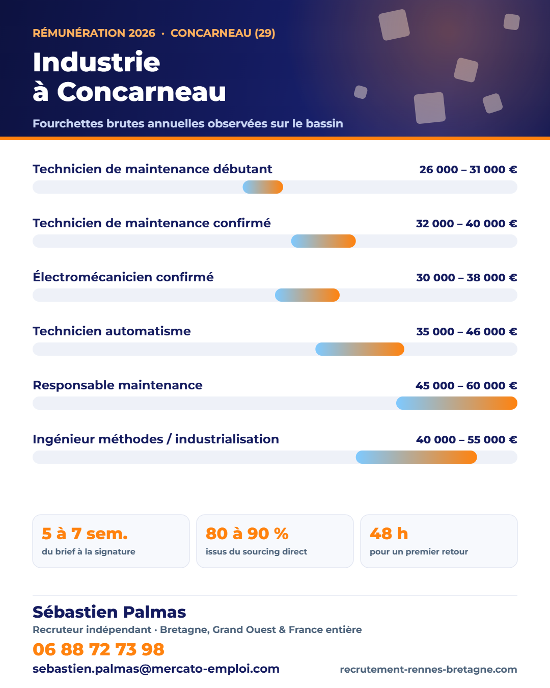 Salaires industrie et maintenance à Concarneau (29) en 2026 : fourchettes brutes annuelles par poste, repères observés par Sébastien Palmas, recruteur indépendant — 06 88 72 73 98