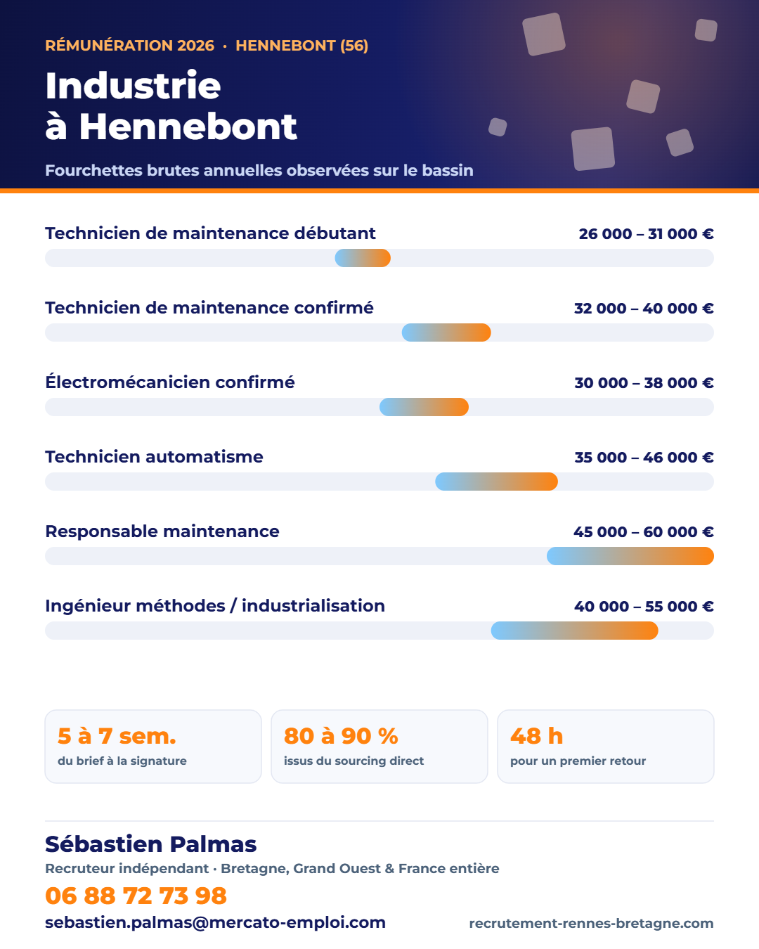 Salaires industrie et maintenance à Hennebont (56) en 2026 : fourchettes brutes annuelles par poste, repères observés par Sébastien Palmas, recruteur indépendant — 06 88 72 73 98