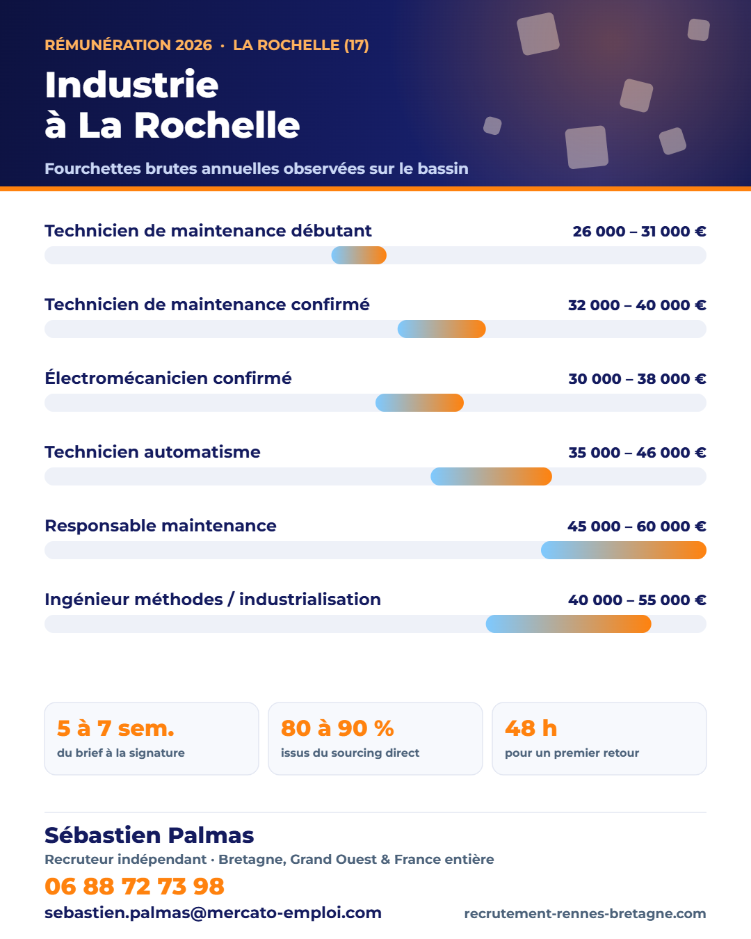 Salaires industrie et maintenance à La Rochelle (17) en 2026 : fourchettes brutes annuelles par poste, repères observés par Sébastien Palmas, recruteur indépendant — 06 88 72 73 98