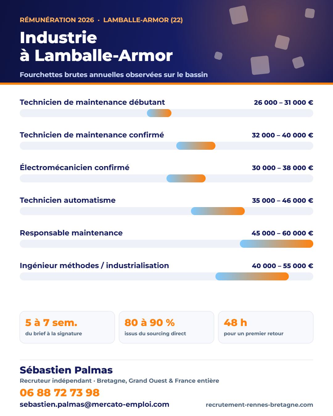 Salaires industrie et maintenance à Lamballe (22) en 2026 : fourchettes brutes annuelles par poste, repères observés par Sébastien Palmas, recruteur indépendant — 06 88 72 73 98