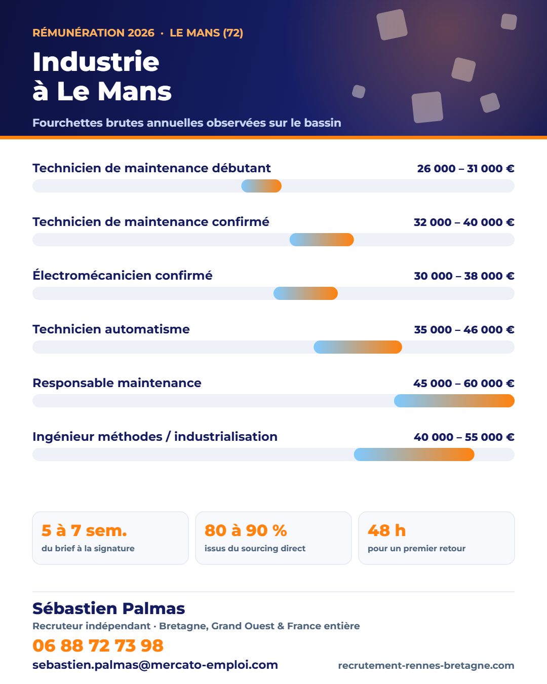 Salaires industrie et maintenance au Mans (72) en 2026 : fourchettes brutes annuelles par poste, repères observés par Sébastien Palmas, recruteur indépendant — 06 88 72 73 98