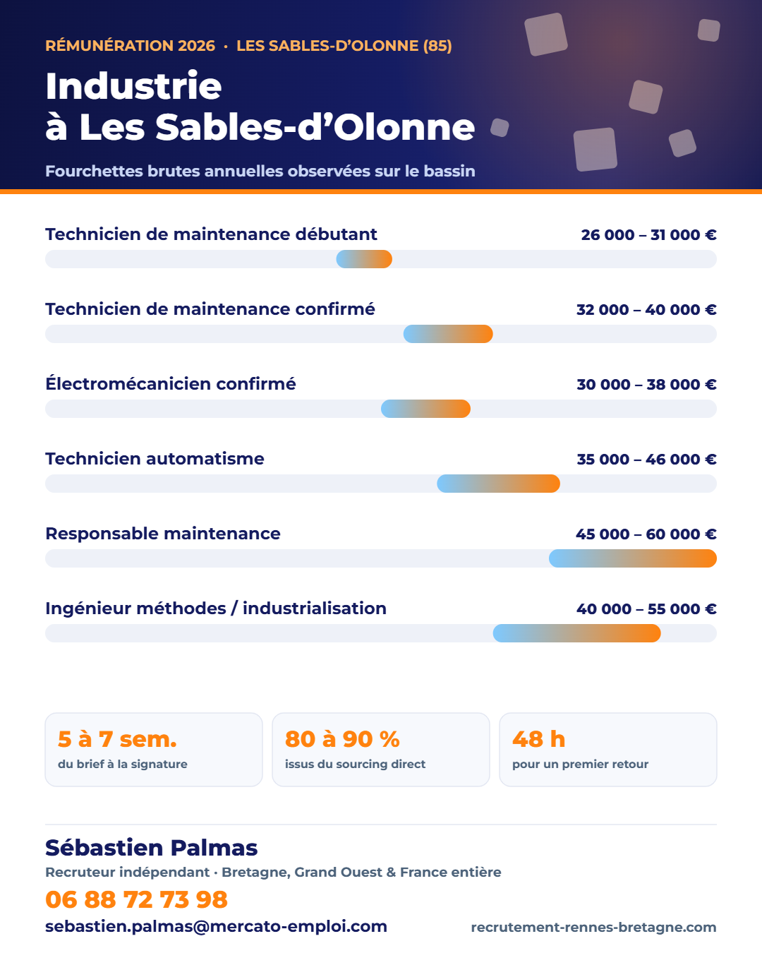 Salaires industrie et maintenance aux Sables-d’Olonne (85) en 2026 : fourchettes brutes annuelles par poste, repères observés par Sébastien Palmas, recruteur indépendant — 06 88 72 73 98