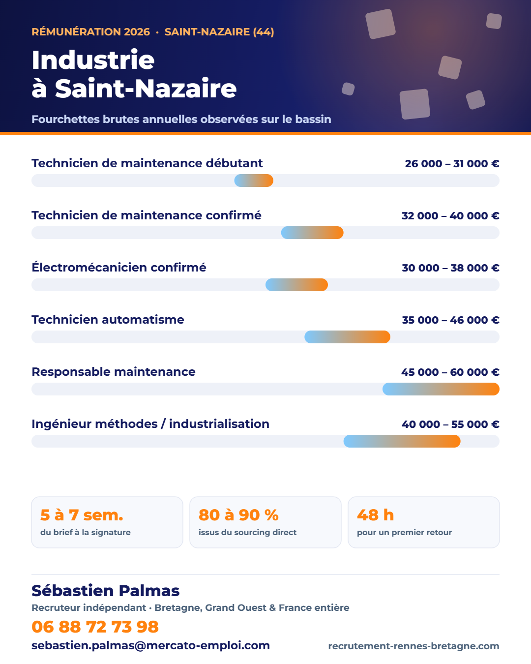 Salaires industrie et maintenance à Saint-Nazaire (44) en 2026 : fourchettes brutes annuelles par poste, repères observés par Sébastien Palmas, recruteur indépendant — 06 88 72 73 98