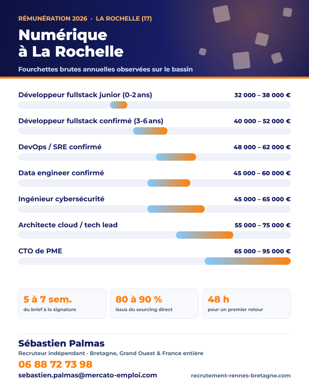 Salaires informatique à La Rochelle (17) en 2026 : fourchettes brutes annuelles par poste, repères observés par Sébastien Palmas, recruteur indépendant — 06 88 72 73 98